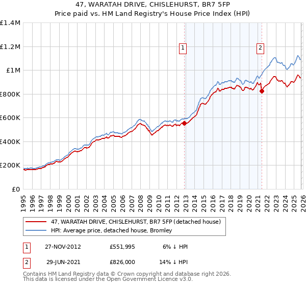 47, WARATAH DRIVE, CHISLEHURST, BR7 5FP: Price paid vs HM Land Registry's House Price Index