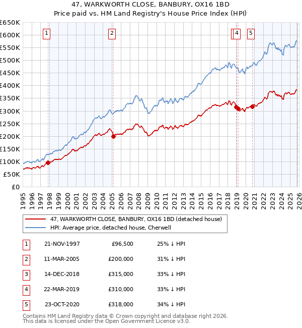 47, WARKWORTH CLOSE, BANBURY, OX16 1BD: Price paid vs HM Land Registry's House Price Index