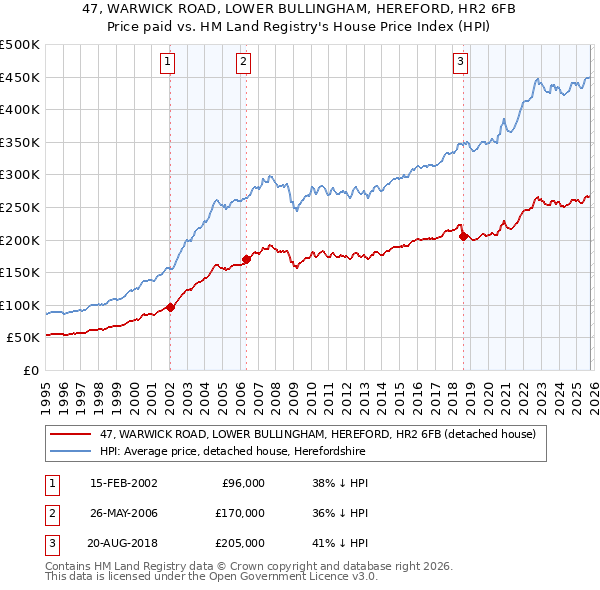 47, WARWICK ROAD, LOWER BULLINGHAM, HEREFORD, HR2 6FB: Price paid vs HM Land Registry's House Price Index