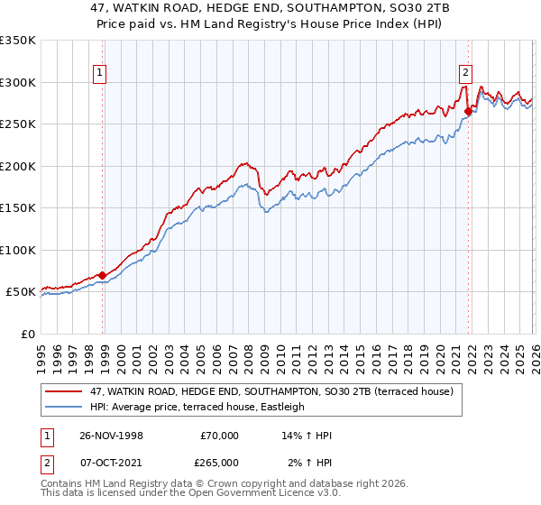 47, WATKIN ROAD, HEDGE END, SOUTHAMPTON, SO30 2TB: Price paid vs HM Land Registry's House Price Index