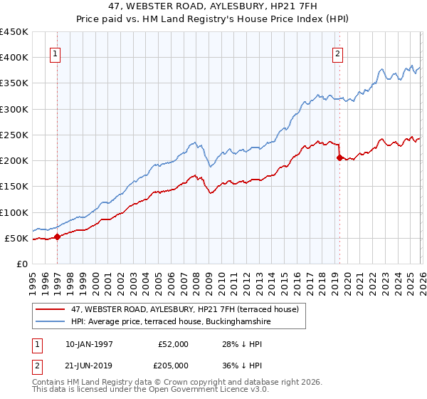 47, WEBSTER ROAD, AYLESBURY, HP21 7FH: Price paid vs HM Land Registry's House Price Index