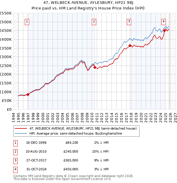 47, WELBECK AVENUE, AYLESBURY, HP21 9BJ: Price paid vs HM Land Registry's House Price Index