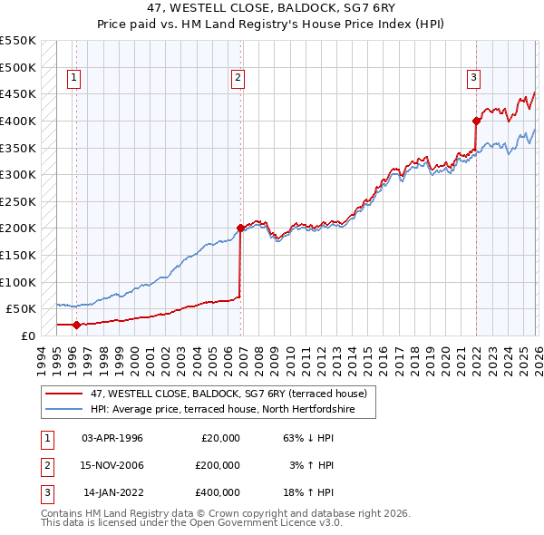 47, WESTELL CLOSE, BALDOCK, SG7 6RY: Price paid vs HM Land Registry's House Price Index