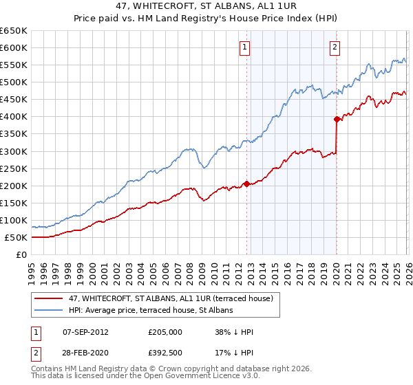 47, WHITECROFT, ST ALBANS, AL1 1UR: Price paid vs HM Land Registry's House Price Index