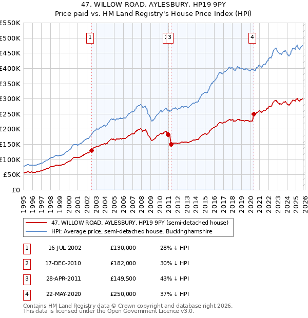 47, WILLOW ROAD, AYLESBURY, HP19 9PY: Price paid vs HM Land Registry's House Price Index