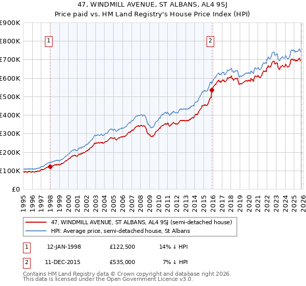 47, WINDMILL AVENUE, ST ALBANS, AL4 9SJ: Price paid vs HM Land Registry's House Price Index