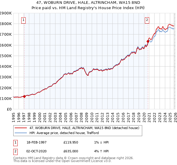 47, WOBURN DRIVE, HALE, ALTRINCHAM, WA15 8ND: Price paid vs HM Land Registry's House Price Index
