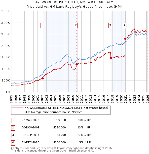 47, WODEHOUSE STREET, NORWICH, NR3 4TY: Price paid vs HM Land Registry's House Price Index