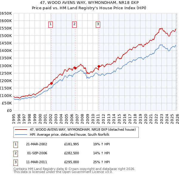 47, WOOD AVENS WAY, WYMONDHAM, NR18 0XP: Price paid vs HM Land Registry's House Price Index