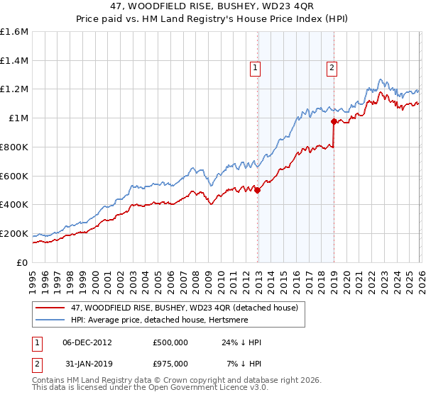 47, WOODFIELD RISE, BUSHEY, WD23 4QR: Price paid vs HM Land Registry's House Price Index