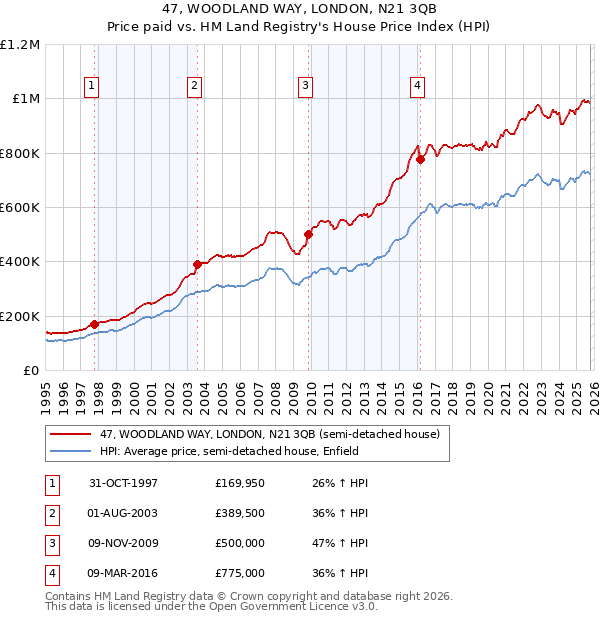 47, WOODLAND WAY, LONDON, N21 3QB: Price paid vs HM Land Registry's House Price Index