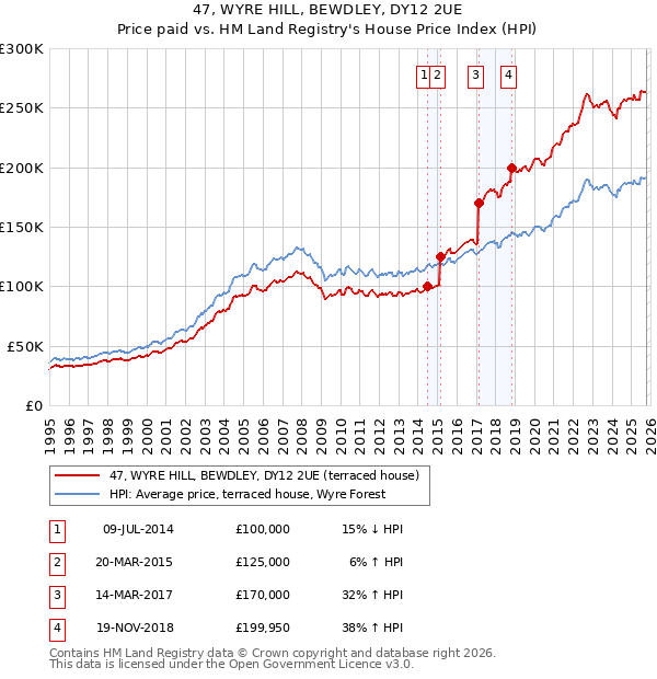 47, WYRE HILL, BEWDLEY, DY12 2UE: Price paid vs HM Land Registry's House Price Index