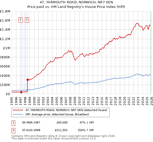 47, YARMOUTH ROAD, NORWICH, NR7 0EN: Price paid vs HM Land Registry's House Price Index