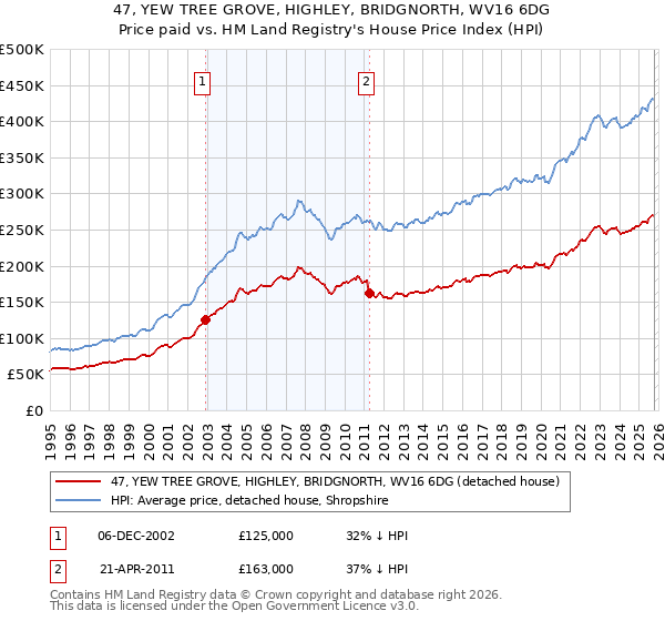 47, YEW TREE GROVE, HIGHLEY, BRIDGNORTH, WV16 6DG: Price paid vs HM Land Registry's House Price Index