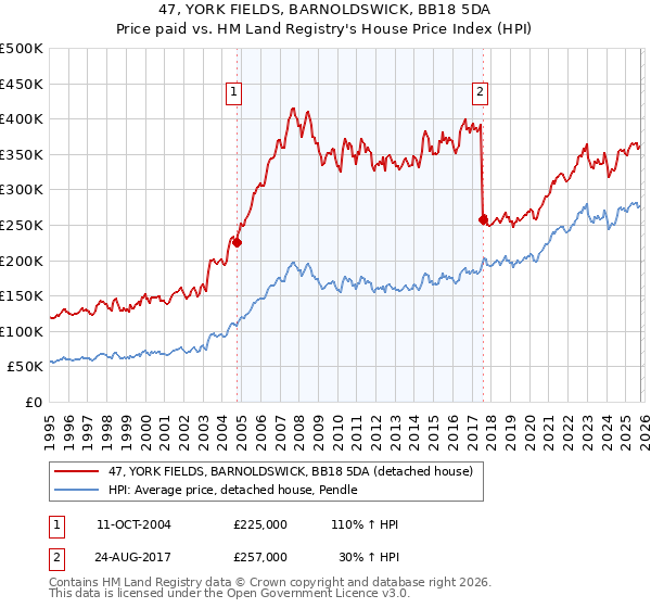 47, YORK FIELDS, BARNOLDSWICK, BB18 5DA: Price paid vs HM Land Registry's House Price Index