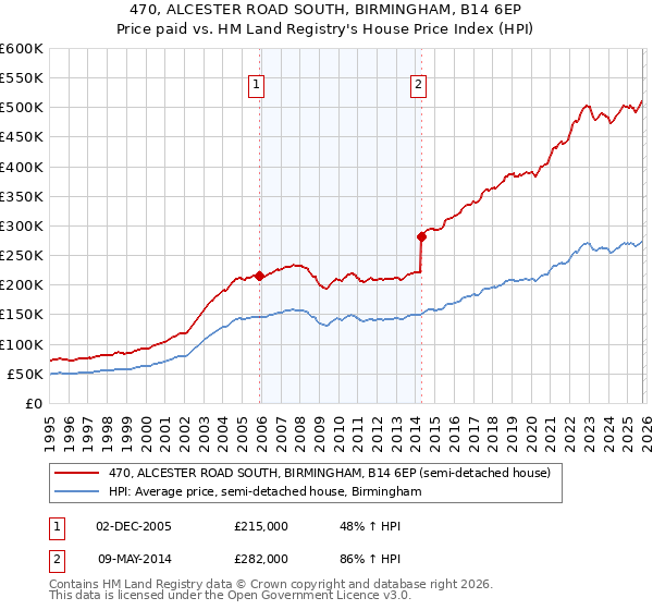 470, ALCESTER ROAD SOUTH, BIRMINGHAM, B14 6EP: Price paid vs HM Land Registry's House Price Index
