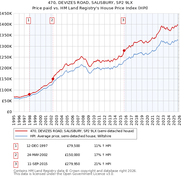 470, DEVIZES ROAD, SALISBURY, SP2 9LX: Price paid vs HM Land Registry's House Price Index
