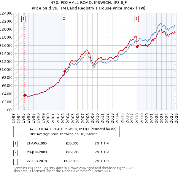 470, FOXHALL ROAD, IPSWICH, IP3 8JF: Price paid vs HM Land Registry's House Price Index