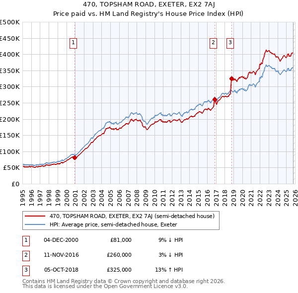 470, TOPSHAM ROAD, EXETER, EX2 7AJ: Price paid vs HM Land Registry's House Price Index