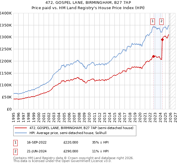 472, GOSPEL LANE, BIRMINGHAM, B27 7AP: Price paid vs HM Land Registry's House Price Index