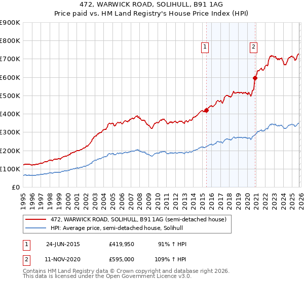 472, WARWICK ROAD, SOLIHULL, B91 1AG: Price paid vs HM Land Registry's House Price Index