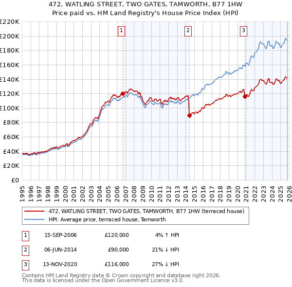 472, WATLING STREET, TWO GATES, TAMWORTH, B77 1HW: Price paid vs HM Land Registry's House Price Index