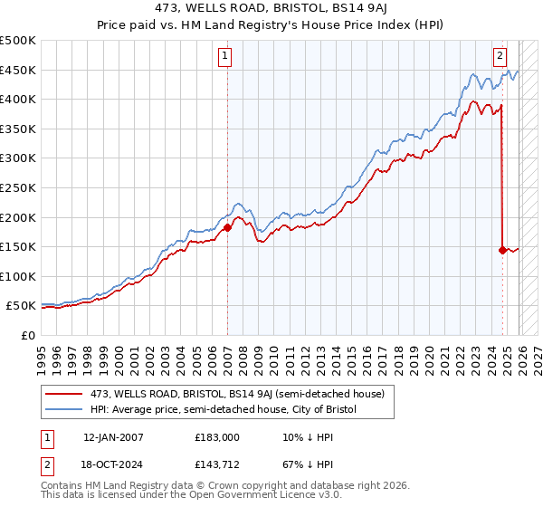 473, WELLS ROAD, BRISTOL, BS14 9AJ: Price paid vs HM Land Registry's House Price Index