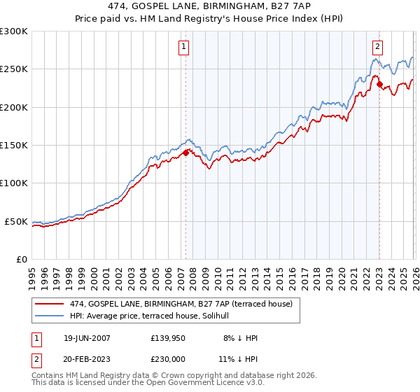 474, GOSPEL LANE, BIRMINGHAM, B27 7AP: Price paid vs HM Land Registry's House Price Index