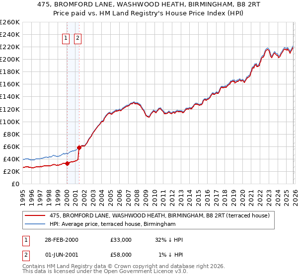 475, BROMFORD LANE, WASHWOOD HEATH, BIRMINGHAM, B8 2RT: Price paid vs HM Land Registry's House Price Index