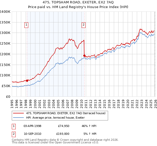475, TOPSHAM ROAD, EXETER, EX2 7AQ: Price paid vs HM Land Registry's House Price Index
