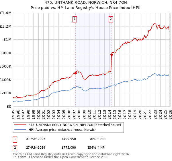 475, UNTHANK ROAD, NORWICH, NR4 7QN: Price paid vs HM Land Registry's House Price Index