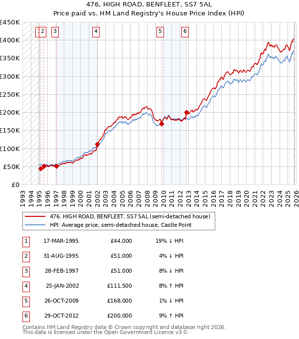476, HIGH ROAD, BENFLEET, SS7 5AL: Price paid vs HM Land Registry's House Price Index