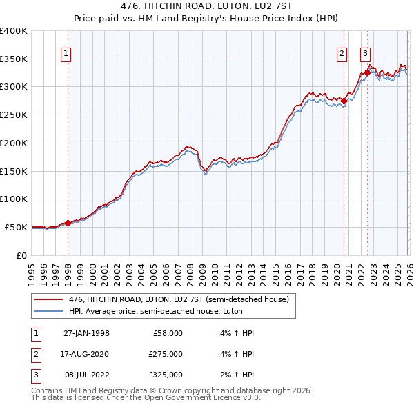 476, HITCHIN ROAD, LUTON, LU2 7ST: Price paid vs HM Land Registry's House Price Index