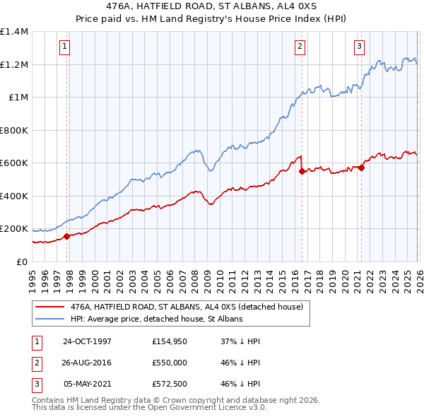 476A, HATFIELD ROAD, ST ALBANS, AL4 0XS: Price paid vs HM Land Registry's House Price Index