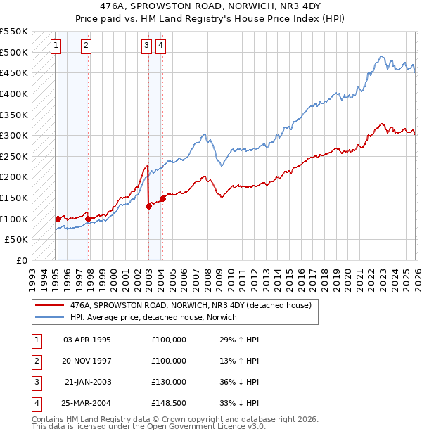 476A, SPROWSTON ROAD, NORWICH, NR3 4DY: Price paid vs HM Land Registry's House Price Index