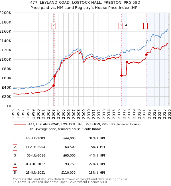 477, LEYLAND ROAD, LOSTOCK HALL, PRESTON, PR5 5SD: Price paid vs HM Land Registry's House Price Index