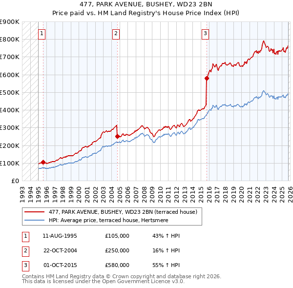 477, PARK AVENUE, BUSHEY, WD23 2BN: Price paid vs HM Land Registry's House Price Index
