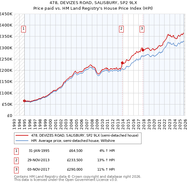 478, DEVIZES ROAD, SALISBURY, SP2 9LX: Price paid vs HM Land Registry's House Price Index
