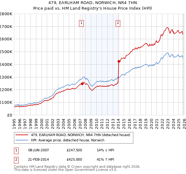 479, EARLHAM ROAD, NORWICH, NR4 7HN: Price paid vs HM Land Registry's House Price Index