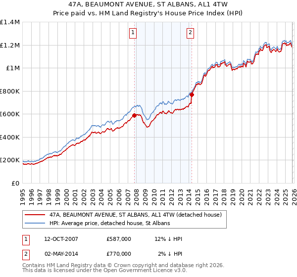 47A, BEAUMONT AVENUE, ST ALBANS, AL1 4TW: Price paid vs HM Land Registry's House Price Index