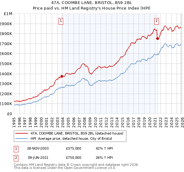 47A, COOMBE LANE, BRISTOL, BS9 2BL: Price paid vs HM Land Registry's House Price Index