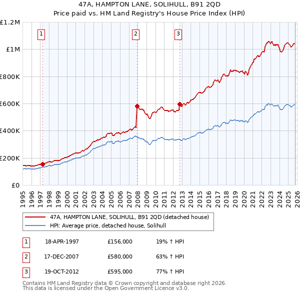 47A, HAMPTON LANE, SOLIHULL, B91 2QD: Price paid vs HM Land Registry's House Price Index
