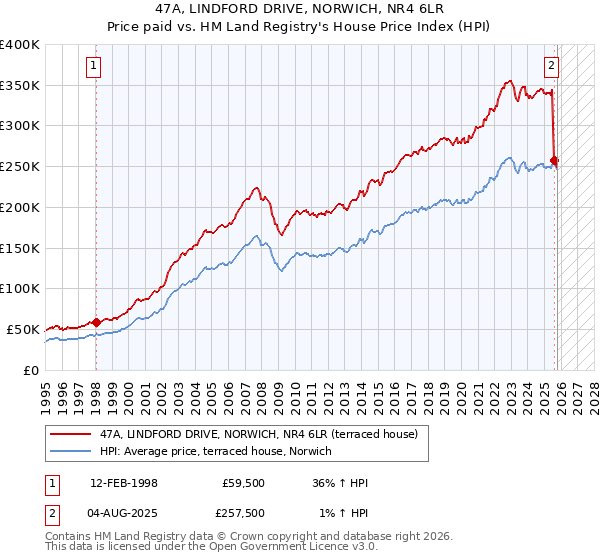 47A, LINDFORD DRIVE, NORWICH, NR4 6LR: Price paid vs HM Land Registry's House Price Index