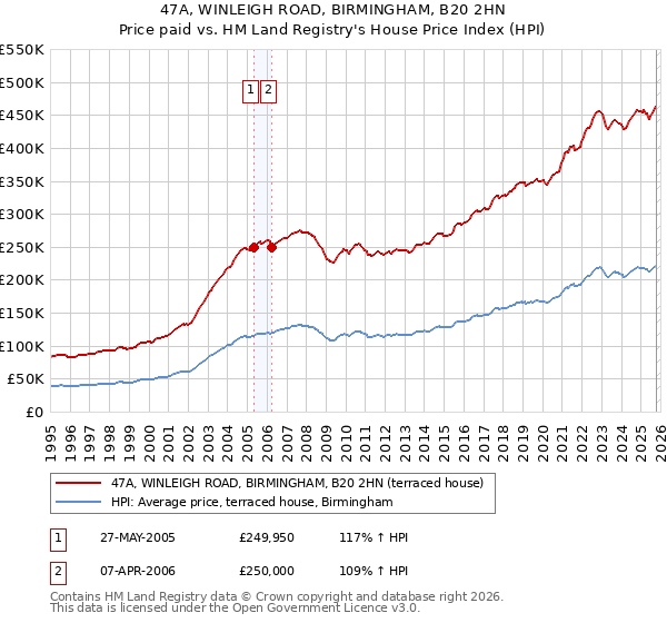 47A, WINLEIGH ROAD, BIRMINGHAM, B20 2HN: Price paid vs HM Land Registry's House Price Index