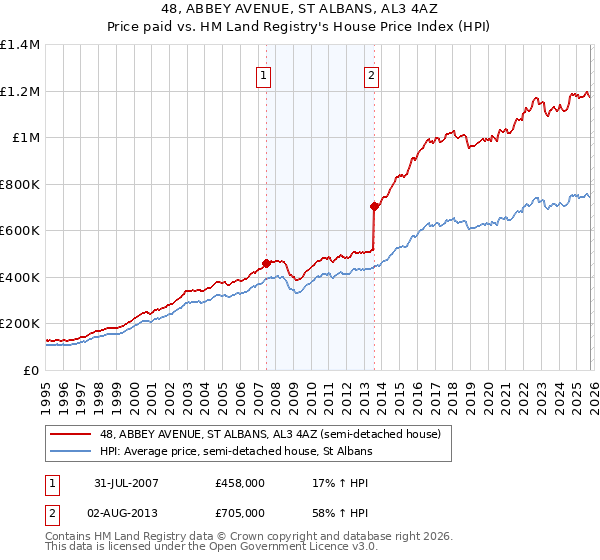 48, ABBEY AVENUE, ST ALBANS, AL3 4AZ: Price paid vs HM Land Registry's House Price Index