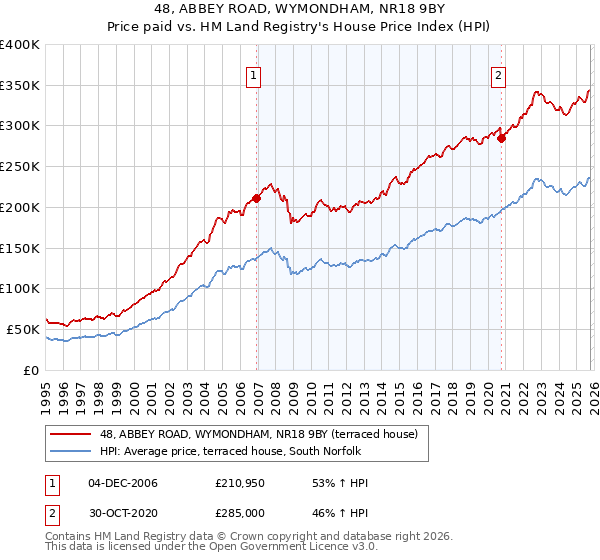 48, ABBEY ROAD, WYMONDHAM, NR18 9BY: Price paid vs HM Land Registry's House Price Index