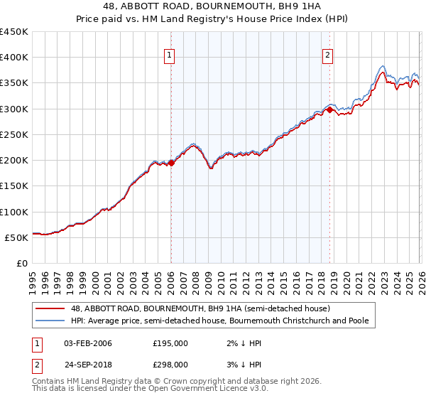 48, ABBOTT ROAD, BOURNEMOUTH, BH9 1HA: Price paid vs HM Land Registry's House Price Index