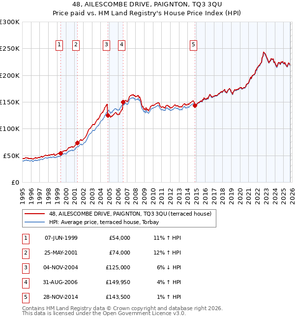 48, AILESCOMBE DRIVE, PAIGNTON, TQ3 3QU: Price paid vs HM Land Registry's House Price Index