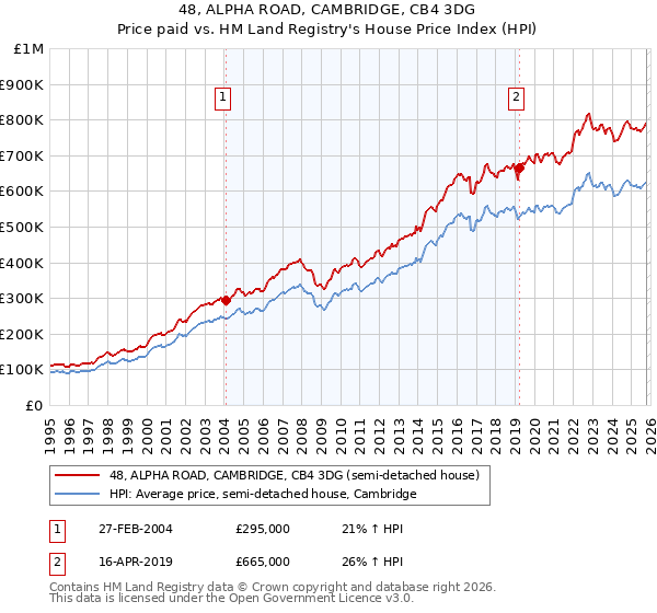 48, ALPHA ROAD, CAMBRIDGE, CB4 3DG: Price paid vs HM Land Registry's House Price Index