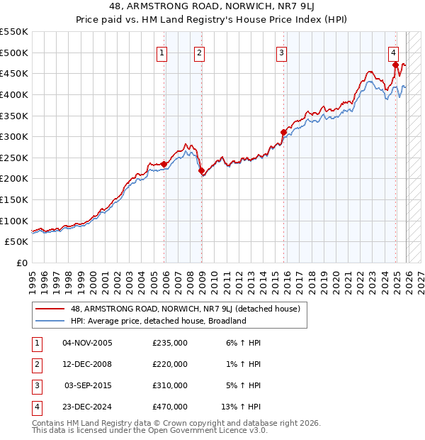 48, ARMSTRONG ROAD, NORWICH, NR7 9LJ: Price paid vs HM Land Registry's House Price Index